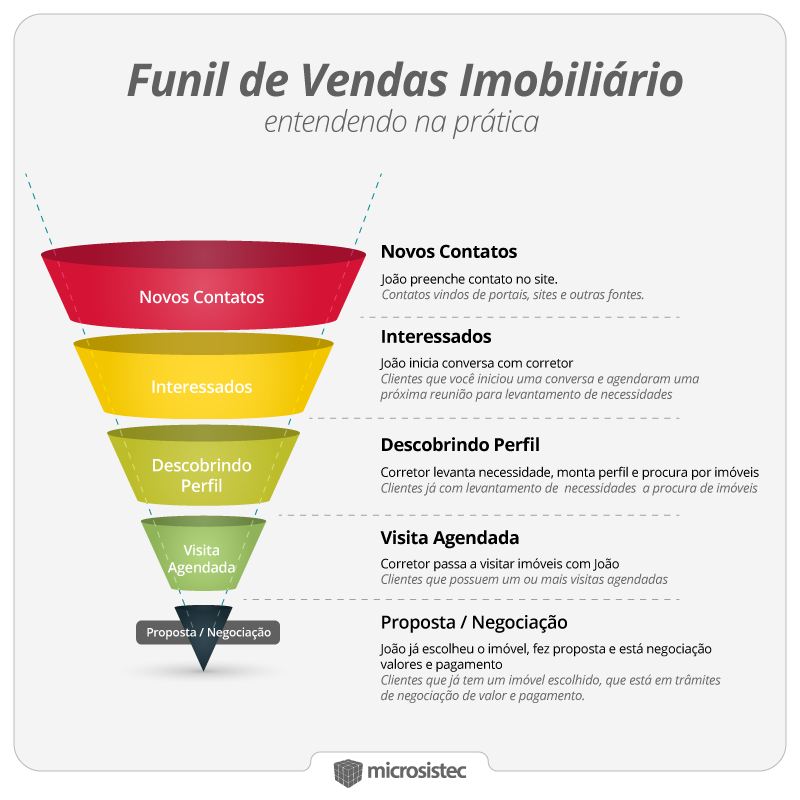 funil de vendas imobiliário