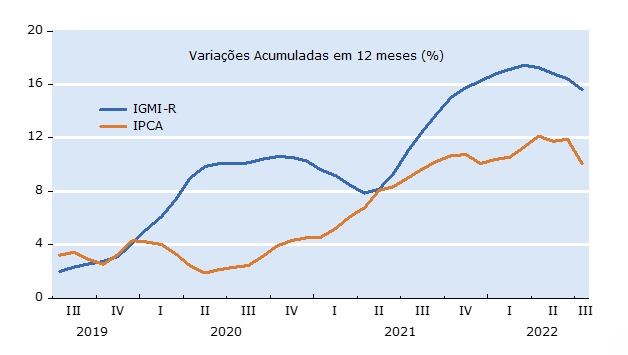 valorização do imóvel