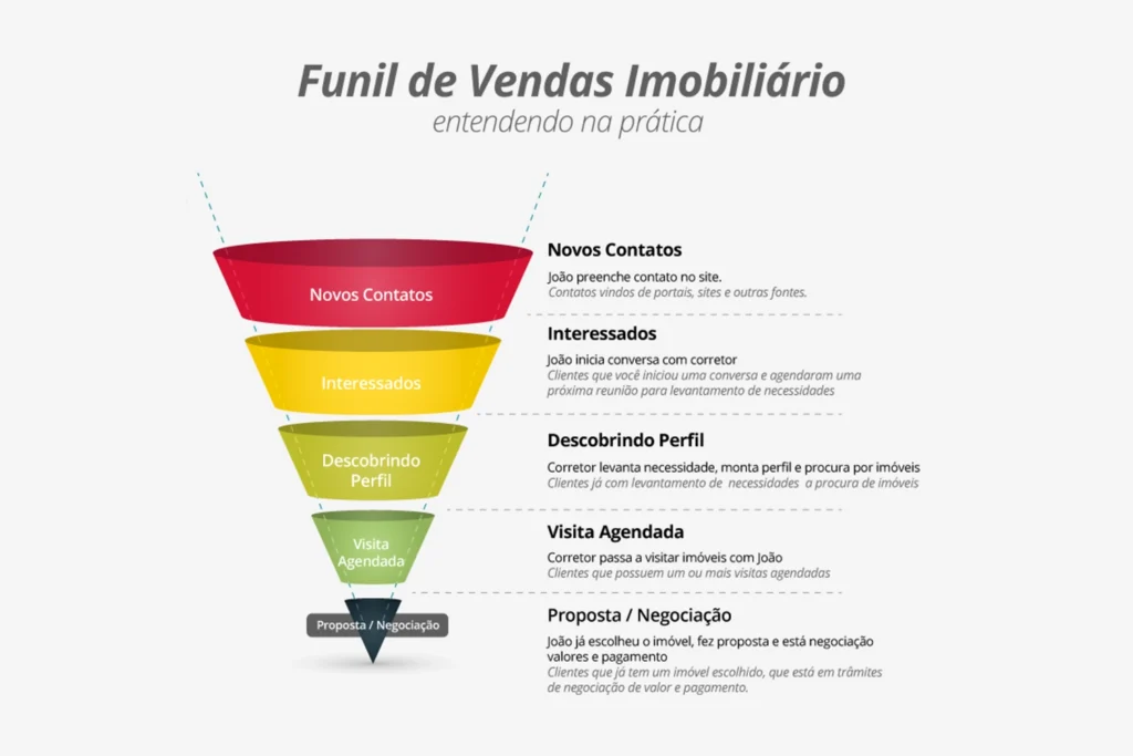 funil de vendas corretor de imóveis